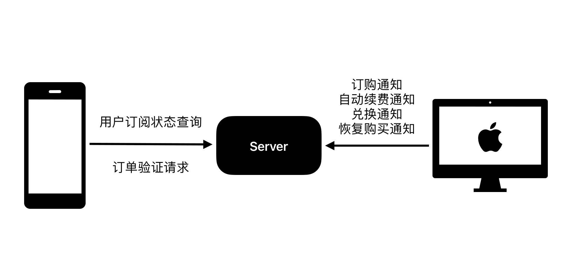 Server flow diagram